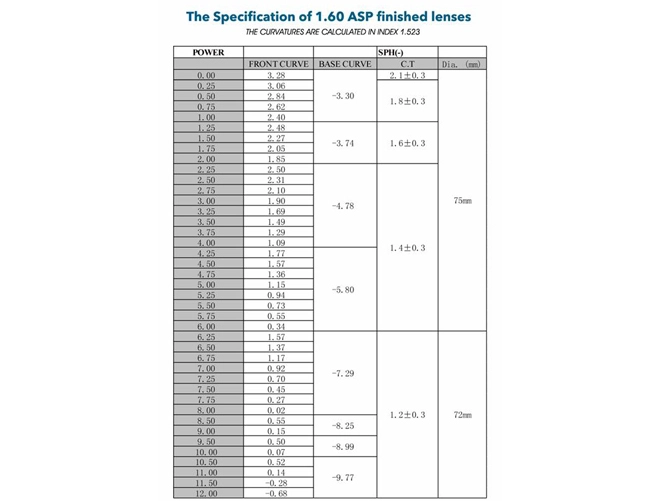 Spécification du prix d'usine de Chine des verres acryliques ASP 1.61 pour lunettes optiques