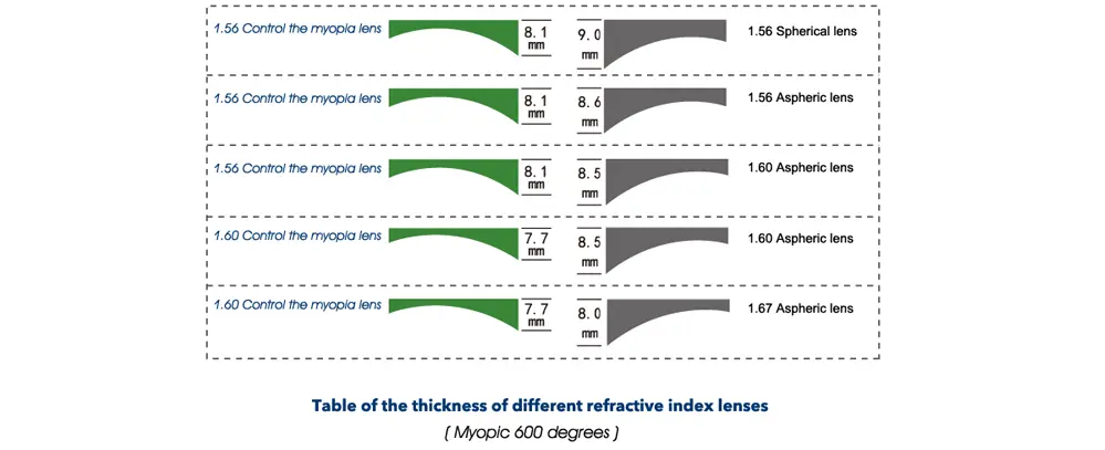 Avantages du verre unifocal de contrôle de la myopie par défocalisation périphérique pour enfants Avantages du verre unifocal de contrôle de la myopie par défocalisation périphérique pour enfants
