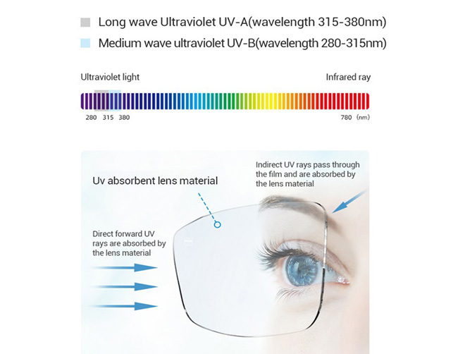 Spécification des verres correcteurs unifocaux asphériques 1.61 MR-8 UV420 anti-lumière bleue à revêtement multicouche dur HMC